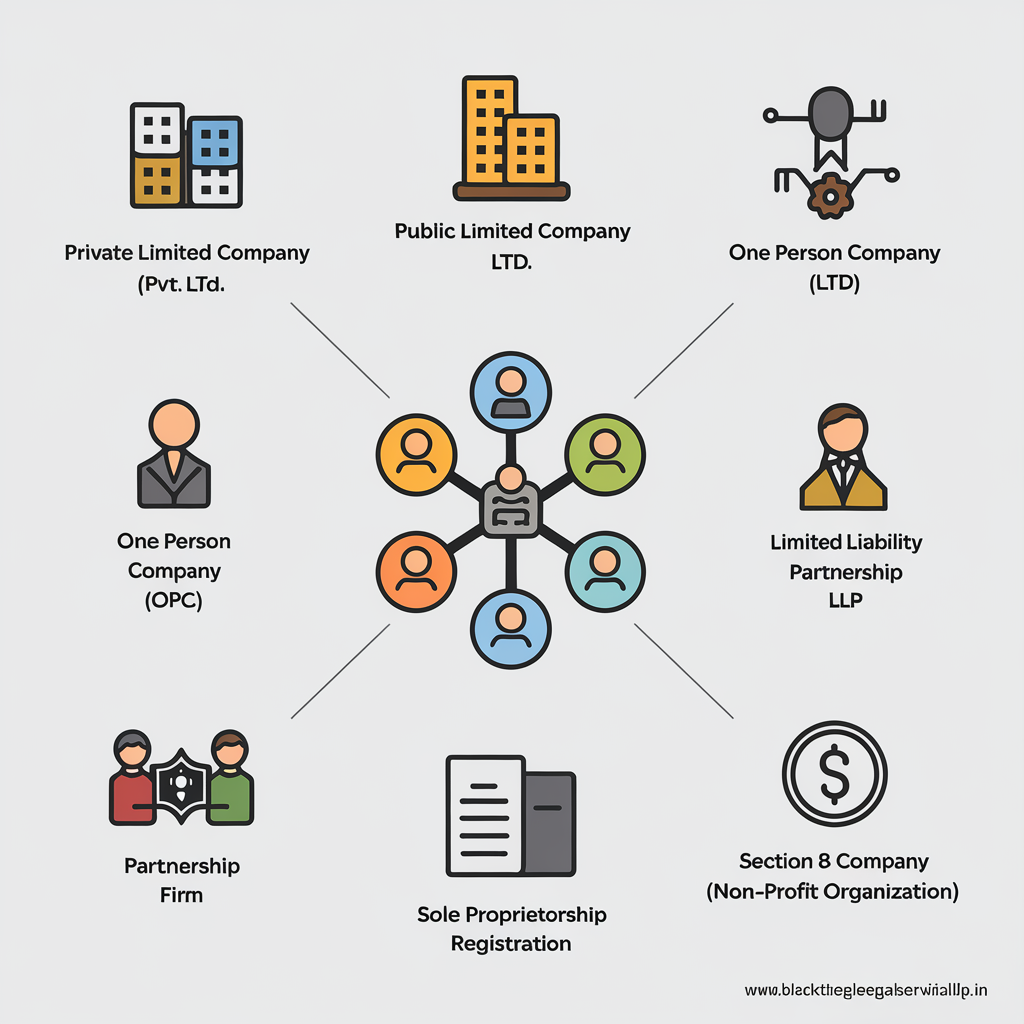 7 Types of Registration For Company