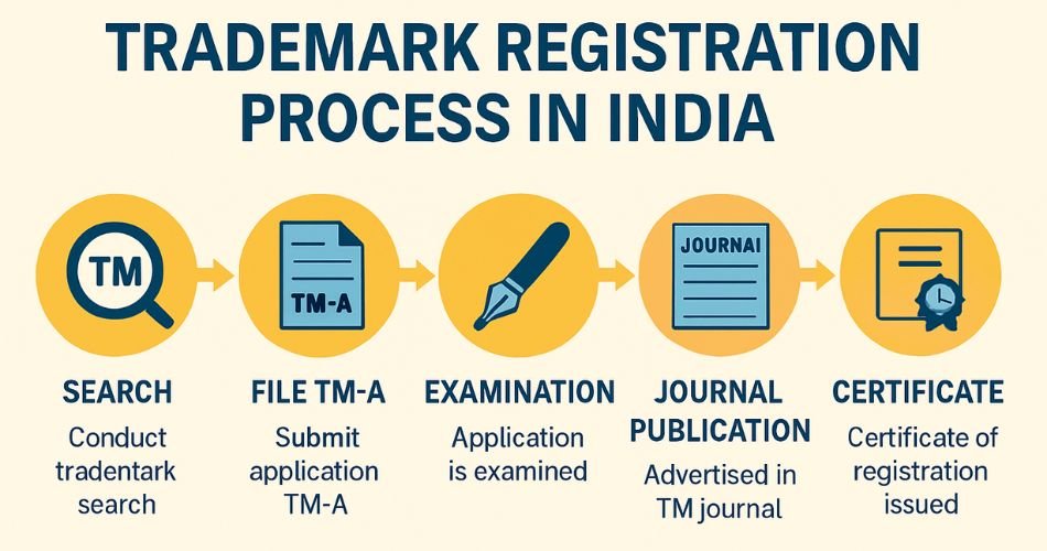 Trademark Registration Guide 2025 – Process, Cost, and Benefits