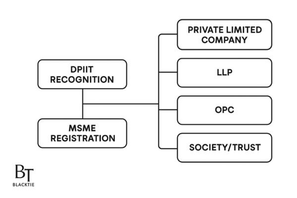 Startup Recognition Options in India
