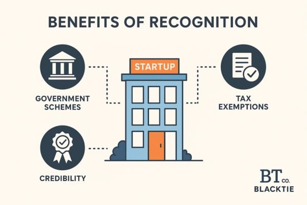 Startup Recognition Options in India